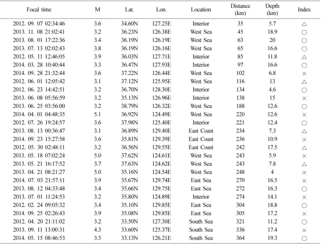 Table 1. List of the earthquakes related with the geomagnetic variation at Cheongyang observatory from 2012 to 2014, identi- identi-fied by semblance test