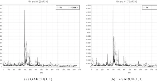 Figure 4.2. Data based volatility and realized volatility.