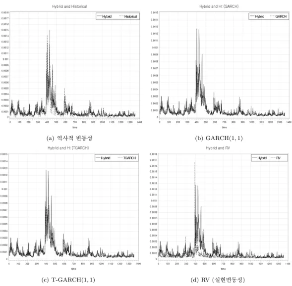 Figure 4.3. Comparisons with hybrid volatility.