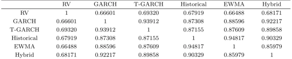 Table 4.1. Correlations between various volatilities