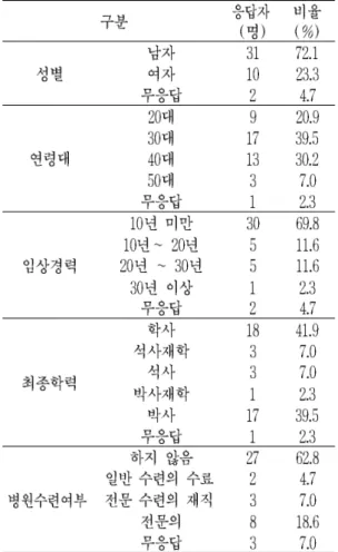 Table 1. Characteristics of Respondents