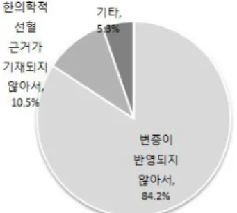 Fig. 6. The most essential area of research for the Korean medicine.