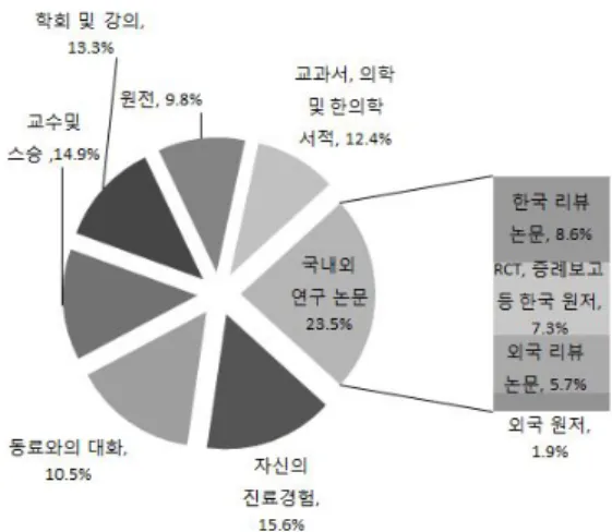 Fig. 10. The influence ratio of authority for the decision of clinical treatment.