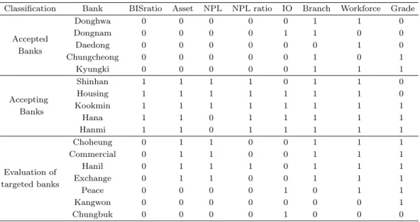 Table 3.2. Management evaluation data of banks