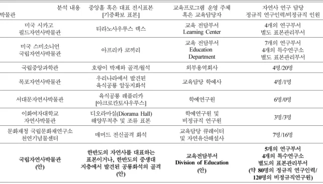 Table 1. The result of analysis for major natural history museums and the future National Museum of Natural History 분석 내용 박물관 중앙홀 혹은 대표 전시표본[기증확보 표본] 교육프로그램 운영 주체혹은 교육담당자 자연사 연구 담당 정규직 연구인력/비정규직 인원 미국 시카고  필드자연사박물관 티라노사우루스 렉스 교육 전담부서 Learning Center 4 개의 연
