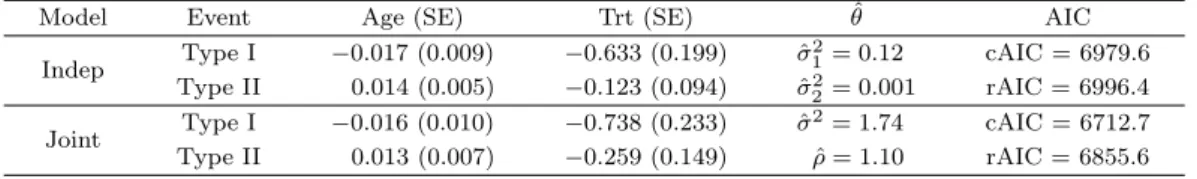 Table 4.1. Estimates of parameters in independent (Indep) and joint (Joint) frailty models and model selection for breast cancer data