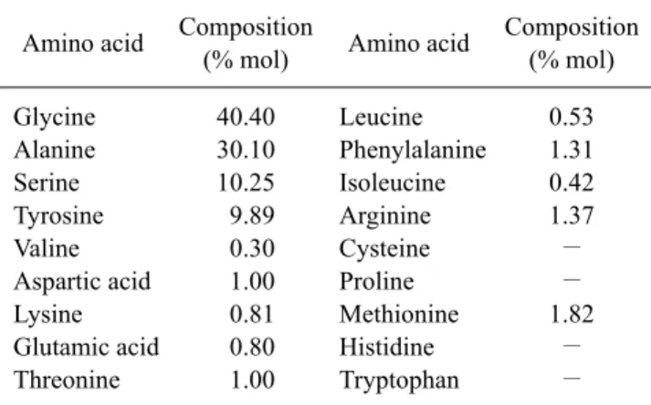 Table 1. Amino acid composition of the silk fibroin hydrolysate  used in this study