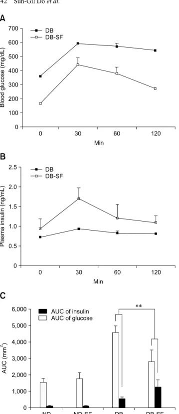 Fig. 2. SFH improves glucose tolerance in C57BL/KsJ-db/db mice.