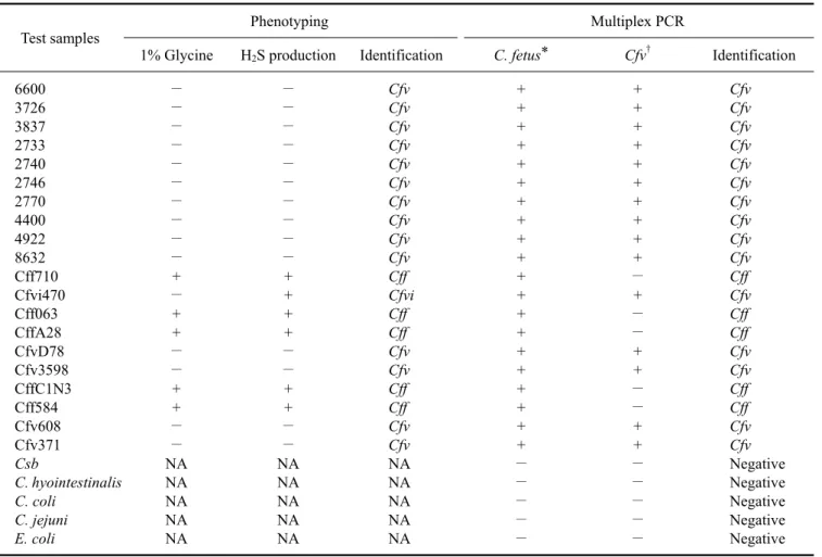 Table 2. Phenotyping and multiplex PCR genotyping results for all samples analyzed in this study   