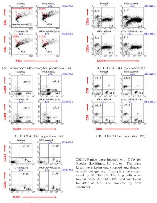 Fig.  2.  FACS  (Fluoresence  activated  cell  sorter)  analysis 