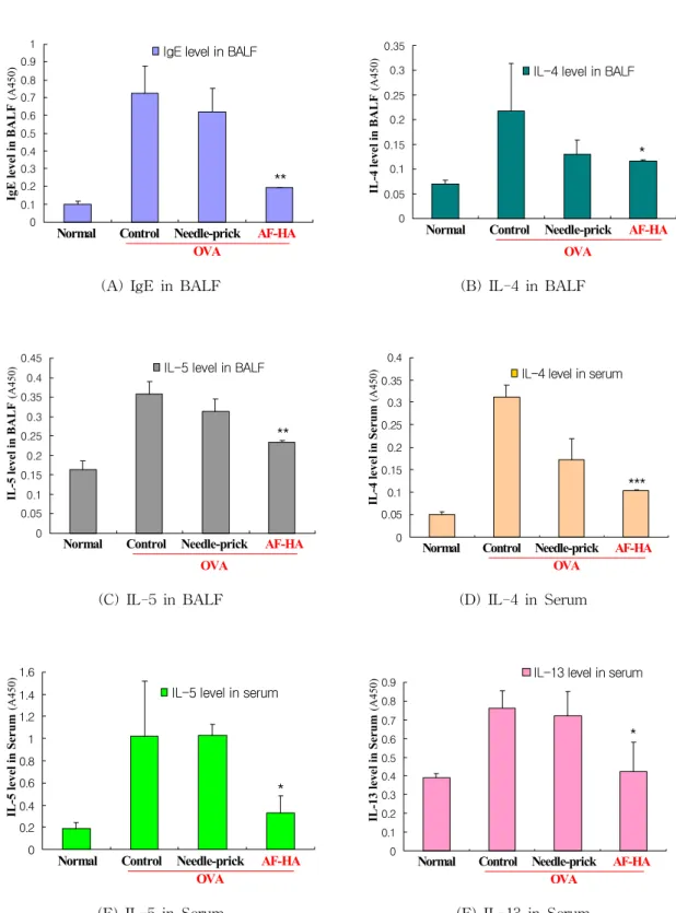 Fig.  7.  ELISA(Enzyme-linked  immunosorbent  assay)(A)  IgE  in  BALF