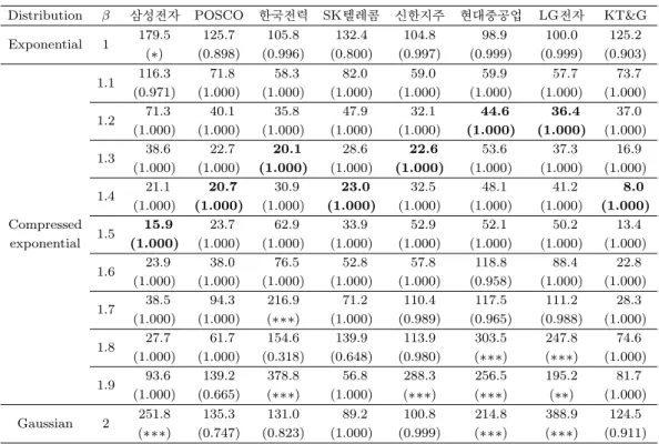 Table 5.1. Goodness of fit tests for stock price returns of 8 major companies by chi-square test