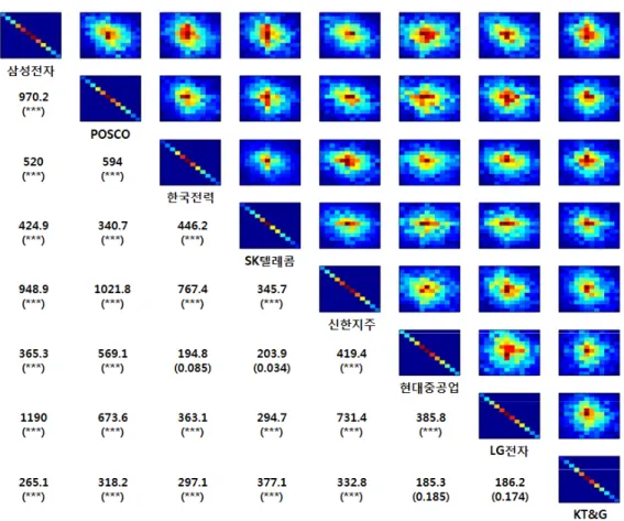 Figure 5.2. Independence test for absolute returns of 8 major companies: The upper diagonal figures are the heatmaps of 2-way contingency tables for all pairs of 8 companies, and the lower diagonal values are chi-square statistics and p-values of each pair