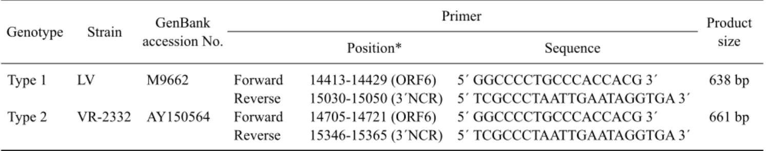 Table 2. Primers for propagating the complete ORF7 region of PRRSV Genotype Strain GenBank 
