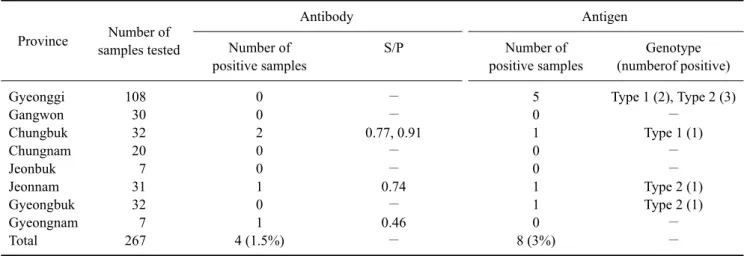 Fig. 1. RT-PCR results for the detection and differentiation of  PRRSV in wild boar serum samples