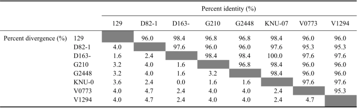 Table 4. Nucleocapsid amino acid sequence pair distances between Korean PRRSV isolates and comparison of the identity and  divergence percentages Percent identity (%) 129 D82-1 D163- G210 G2448 KNU-07 V0773 V1294 Percent divergence (%) 129 96.0 98.4 96.8 9