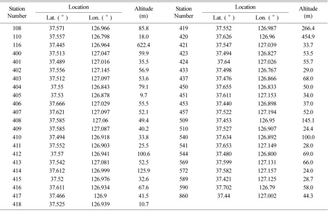 Table 2. Specifications of AWS stations, KMA in this study area Station Number Location Altitude(m) Station Number Location Altitude