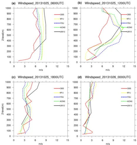 Fig. 13. Same as Fig. 12 except for wind speed. X axis indicates the wind speed (unit:m/s).