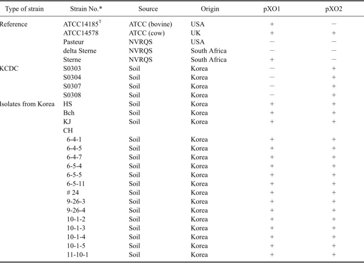 Table 1. Bacillus (B.) anthracis strains used for the present study and their plasmid content 