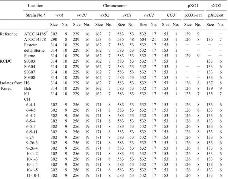 Table 2. Observed fragment sizes and the number of repeats at eight MLVA loci in the B