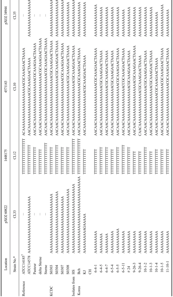 Table 3. Observed sequences of 13 canonical single-nucleotide polymorphism (canSNP) loci of B