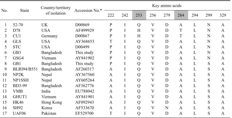 Table 1. Key amino acids in the hypervariable region of the VP2 polypeptide of infectious bursal disease virus (IBDV) strains  No