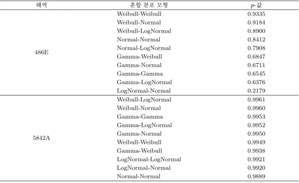 Table 3.1. χ 2 goodness of ﬁt tests for the mixture distribution models at each ﬁshing area