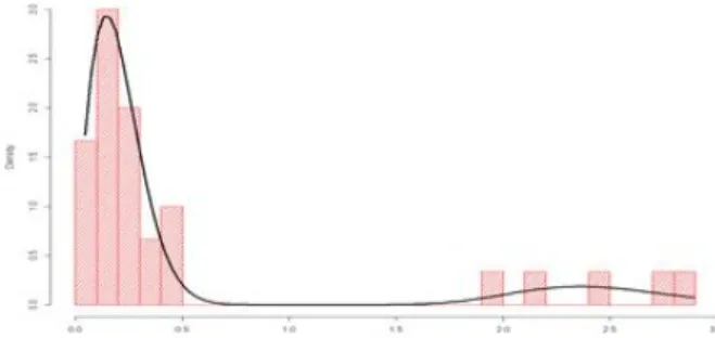 Figure 3.3. A mixture of extreme distribution model for the CPUE data of the ﬁshing area 486E.