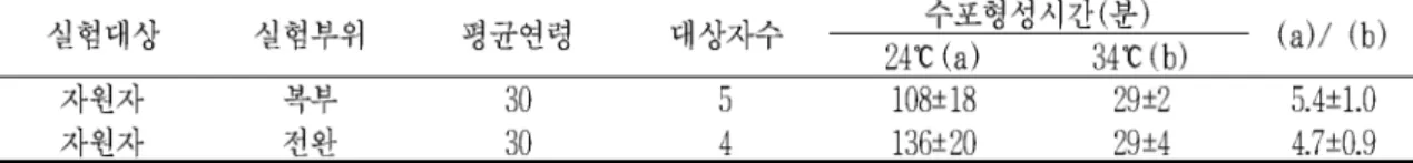 Table 3. 24 34 p=410mmHg