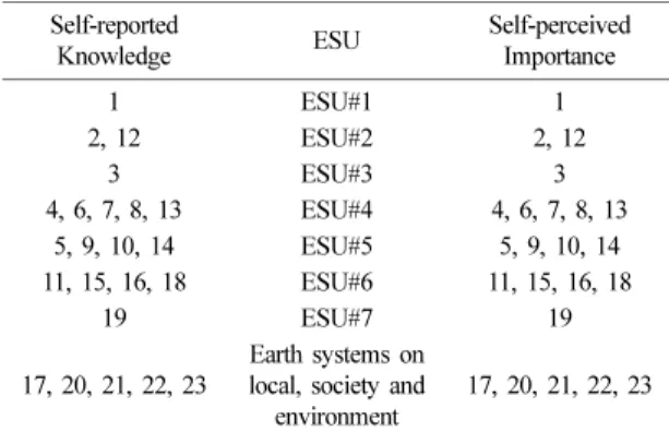 Table 1. Component of Earth Systems Questionnaire Self-reported 