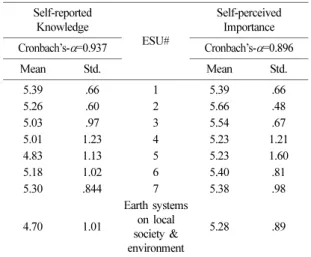Table 5. Correlation coefficient of knowledge, importance, and science motivation (n=82)