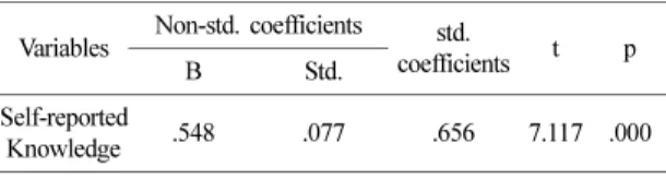 Table 7. Correlation coefficient between science motivation sub-factors