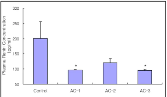 Fig. 4. Effect  of  acupuncture  on  plasma  ANP  in  experimental  hypertensive  rats  induced  by  2K1C