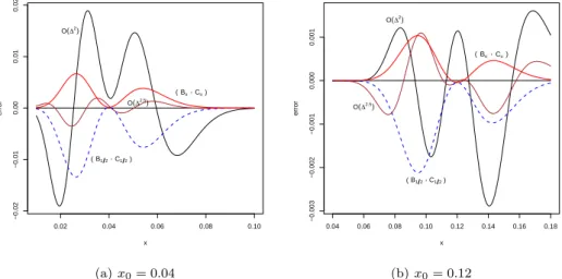 Figure 4.2. The pictures show the diﬀerences between the approximated values of the density functions, of the forward variable x, and the true values, when ∆ = 1/4 and θ = (0.2, 0.08, 0.1) for CIR model