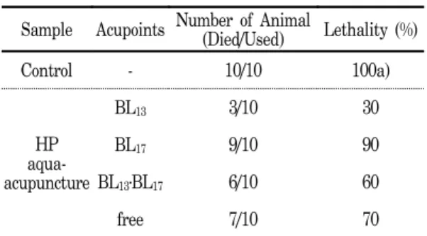 Fig. 1. Effect  of  HP  aqua-acupuncture  on  the  permeability  of  EB  into  peritoneal  cavity