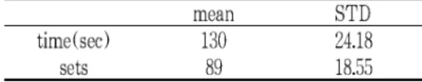 Table 1. The mean and STD of time and sets for all subjects until 55 percent of peak torque by isokinetic contraction