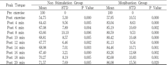 Table 3. The analysis of the Peak Torque in the Non Stimulation Group and Moxibustion Group as Time passed