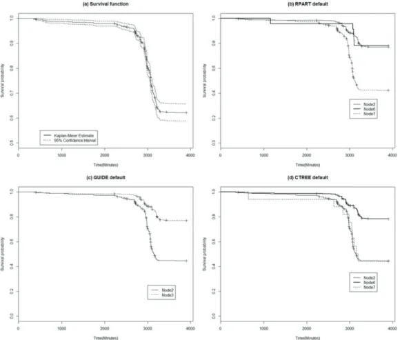 Figure 2.1. (a) Kaplan-Meier estimate and pointwise 95% confidence intervals of the survival function, (b) Survival function by RPART for each terminal nodes, (c) Survival function by GUIDE for each terminal nodes, (d) Survival function by CTREE for each t