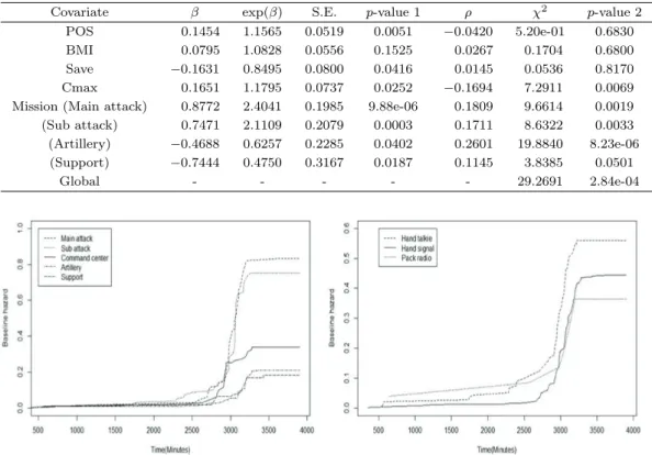Table 3.2. Result for Cox PH model and assumption test