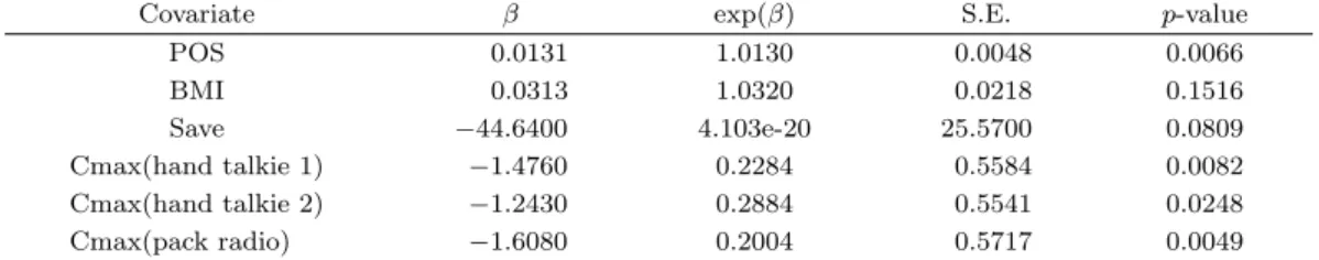 Table 3.3. Final Result for Cox PH model