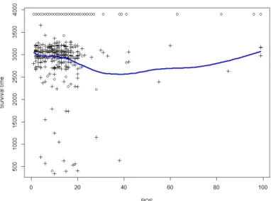 Figure 3.2. Local regression superimposed on the plot of survival time against POS.