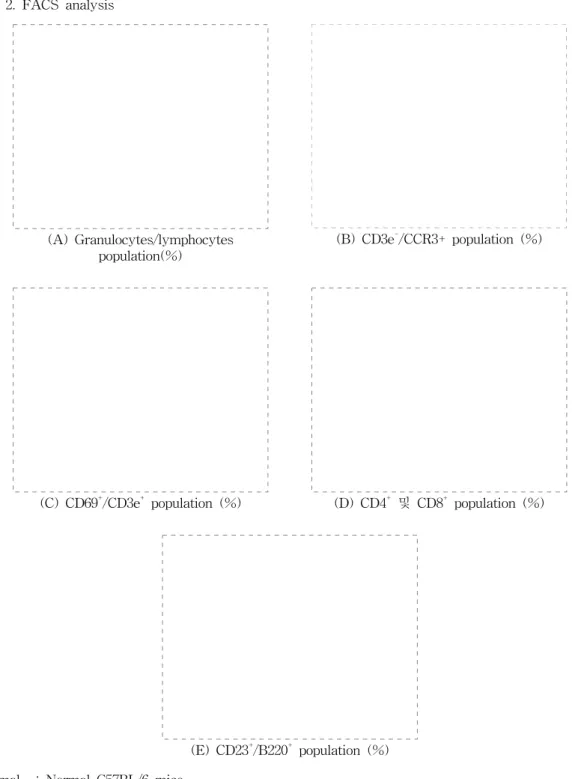 Fig.  2.  FACS  analysis