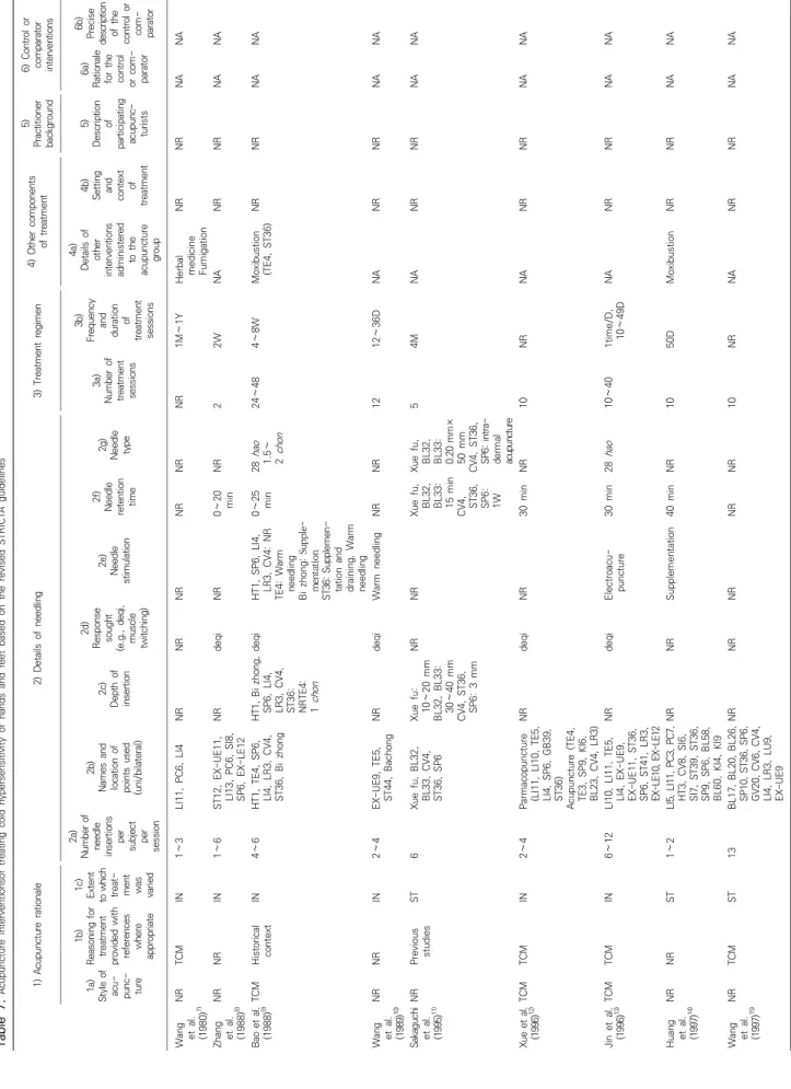Table 7. Acupuncture interventionsof treating cold hypersensitivity of hands and feet based on the revised STRICTA guidelines 　1) Acupuncture rationale2) Details of needling3) Treatment regimen4) Other components of treatment5)Practitionerbackground