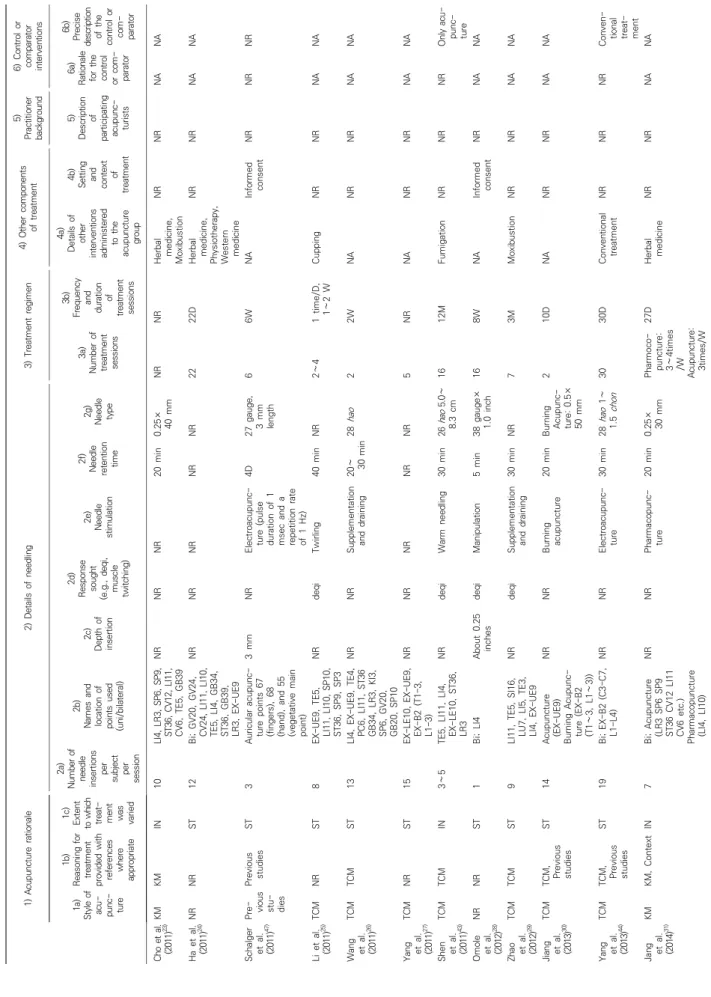 Table 7. Continued 　1) Acupuncture rationale2) Details of needling3) Treatment regimen4) Other components of treatment5)Practitionerbackground