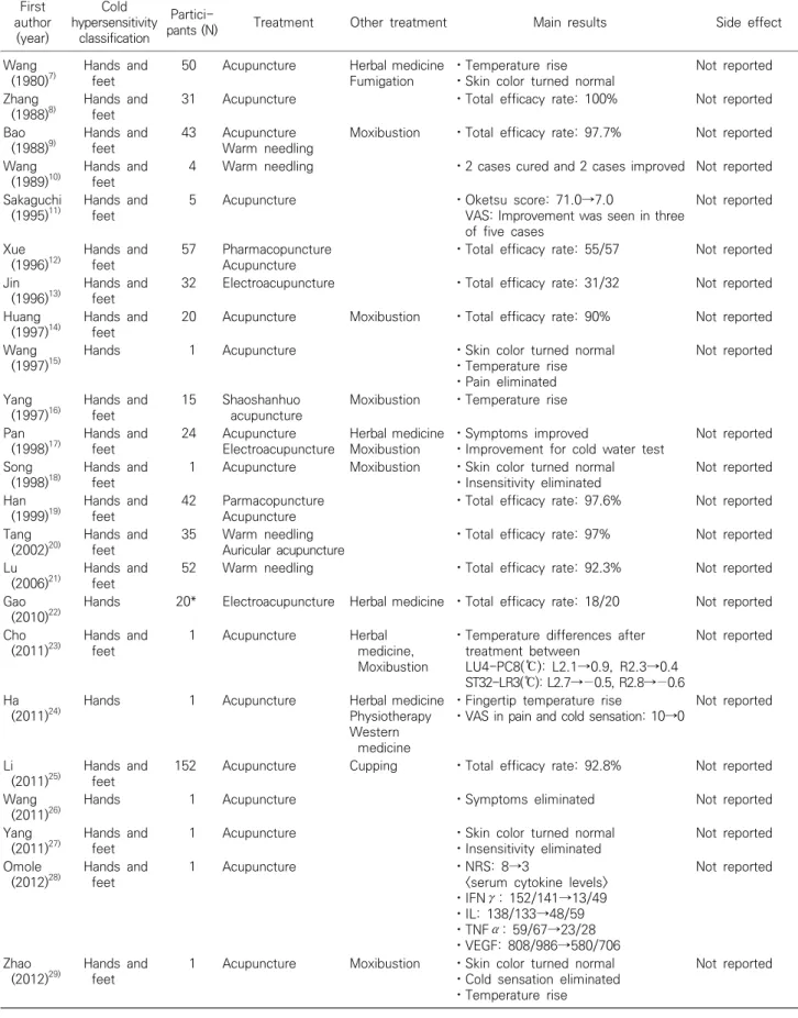 Table  1.  Basic  characters  of  cold  hypersensitivity  of  hands  and  feet  included  case  reports First  author (year) Cold  hypersensitivity classification 