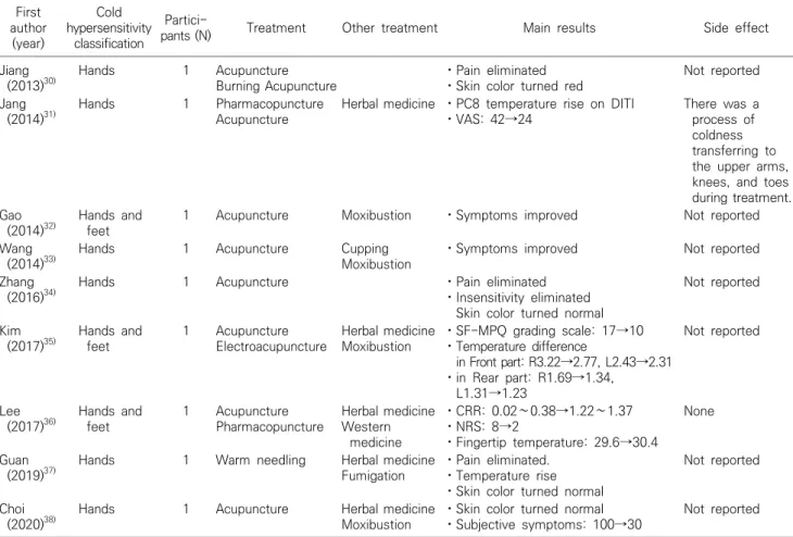 Table  1.  Continued  First  author (year) Cold  hypersensitivity classification 