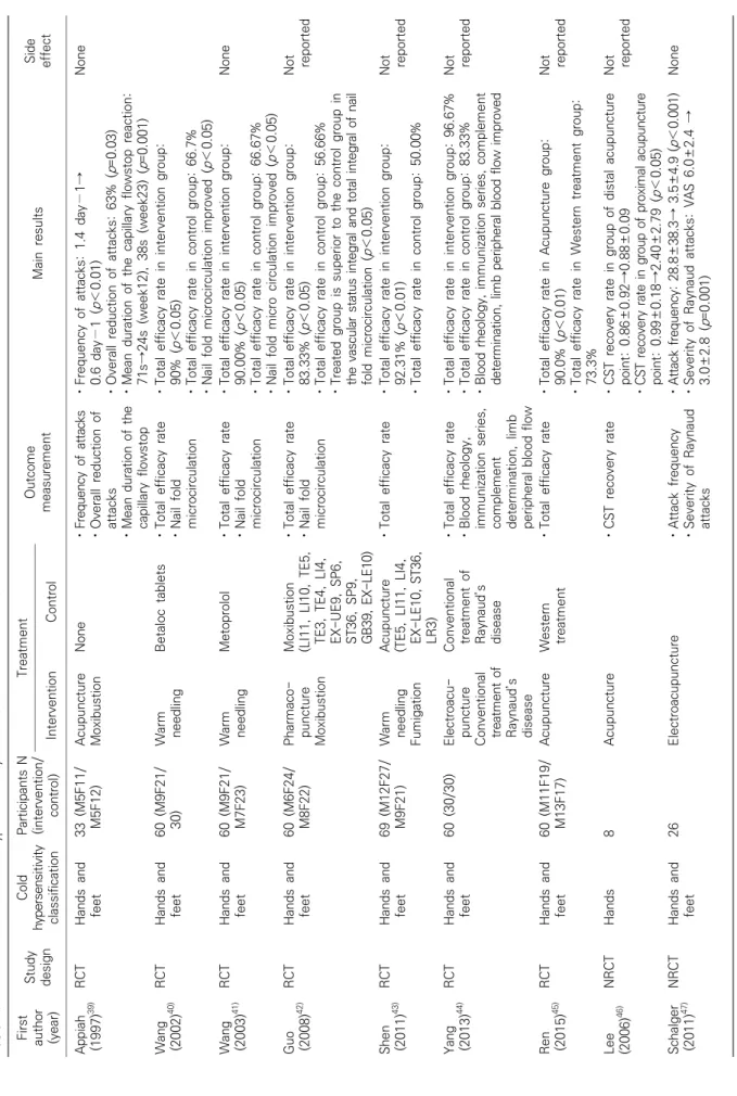 Table 2. Basic characters of cold hypersensitivity of hands and feet included clinical trials First  author (year)Study designCold hypersensitivityclassificationParticipants N(intervention/control)