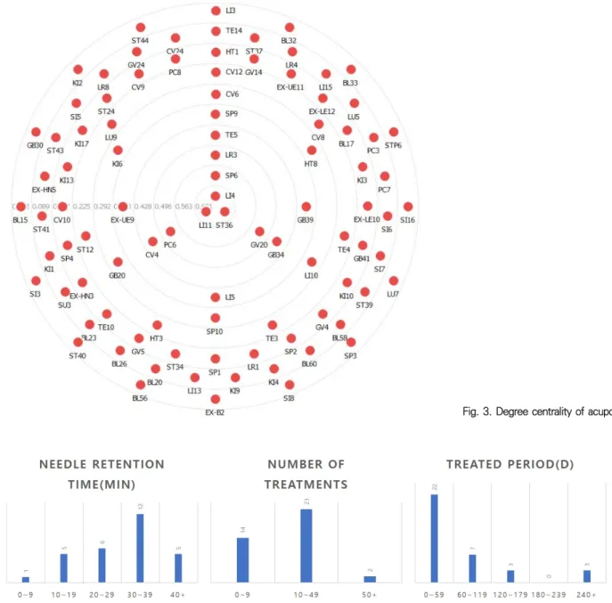 Fig. 3. Degree centrality of acupoints.