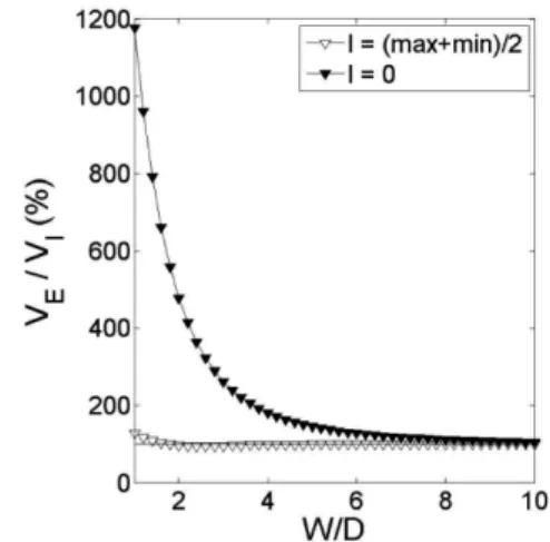 Fig. 3. The V E /V I  ratio of HD and NHD (black dots), VD (open triangles), AS (open diamonds), TD (solid squares), TM (open squares), and HTD (solid triangles)