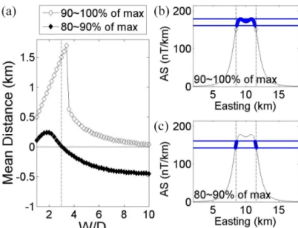 Fig. 6. (a) A comparison of the existing indicator (90~100%